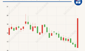 “全固态电池重大突破”？上市公司一则推文引发股价“20cm”涨停，称有“实物首秀”，创新还是噱头？