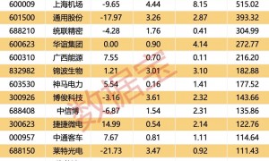 净利润大增超210%，高毅资产再度出手，面板龙头业绩太亮眼！国家队增持名单出炉，17股业绩翻倍