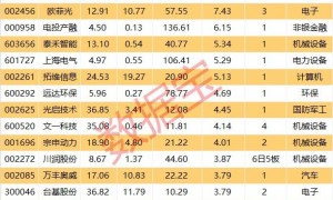 揭秘涨停 | 近40股涨停！这一指数1个月内涨超100%