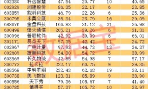 史上最火！批量30cm涨停，首只10倍股即将诞生