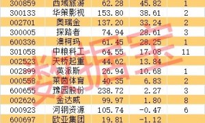 午后突然拉升！产业迎大利好，总规模剑指1.5万亿元