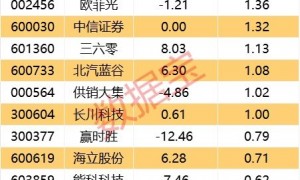 主力资金 | 尾盘资金大手笔加仓11股