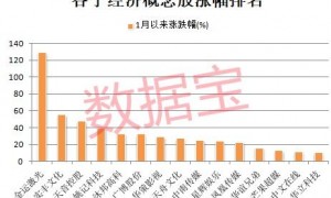 714.54%→2256%→1516%，中1签最高赚9万！谷子经济突然爆火，龙头5连板