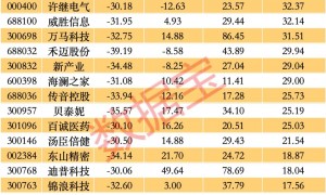 超84%回调，仅1个多月！这些优质股也砸出深坑