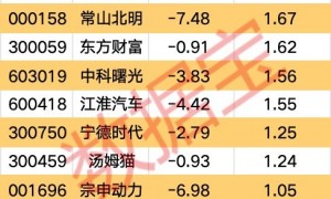 主力资金 | 涨停→尾盘大幅下跌，主力撤离这些股！