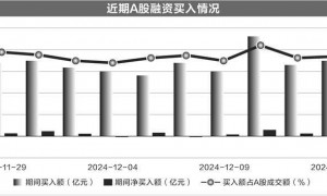 两融余额再创9年新高 旅游板块逆势走强