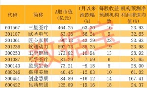 “新赛道”大利好！机构盯上这些股，服饰龙头股息率高达8.2%