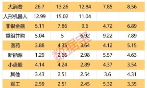 能否站上3500点？超五成受访者表态！震荡行情下，大消费关注度上升