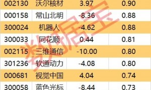 主力资金 | 特大单资金砸盘，零售龙头跌停