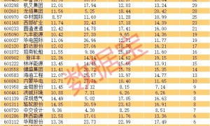 高股息+稳成长的低位优质股，社保“长情股”重仓12年！