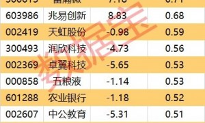 主力资金 | 两龙头股获抢筹超20亿元