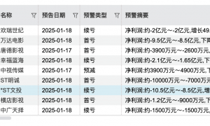 春节档预售破2亿！影视概念股走强，哪些上市公司收益？