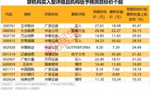 31股获机构买入型评级，预计最高上涨空间45%