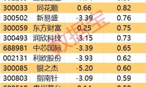 主力资金 |  3股尾盘净流出超1亿元