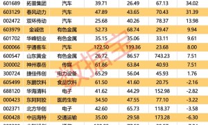 10股业绩翻10倍以上！连续3年业绩稳定高增长股来了