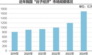 “谷子经济”催生消费热潮，社交属性成高附加值产品销售关键