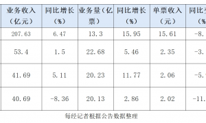 开年即冲刺！A股快递公司1月单票收入普遍下滑 韵达业务量、收入被申通反超