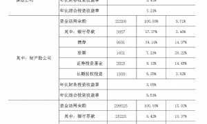 33万亿险资，2024年业绩出炉，综合投资收益率7.21%！