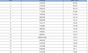 助力硬科技，支持民企！证券业年度业绩排名揭晓