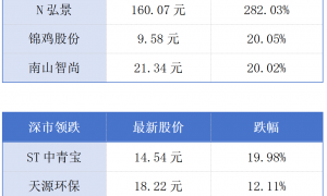 今年前两月东莞外贸额同比增长21.7%；香港最新统计失业率微升至3.2%；丨大湾区财经早参