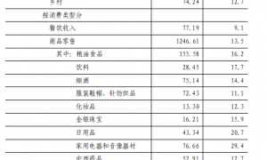 1～2月份河南省社会消费品零售总额增长6.8％