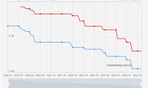 3月LPR报价保持不变 专家：后续存在较大幅度引导5年期以上LPR报价单独下行的可能