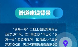 科普图解 | 深海“腾”龙！我国最长深水油气管道铺设完工