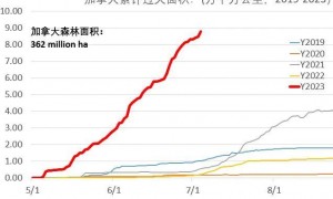 惊！两个月排7亿多吨二氧化碳！加拿大创纪录大火还在烧