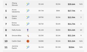 2024女运动员收入排行：谷爱凌、郑钦文进前五
