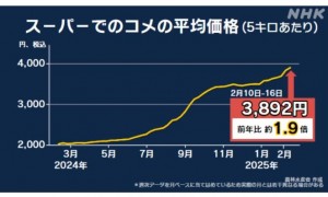 日本米价持续猛涨 民众：真吃不消了！