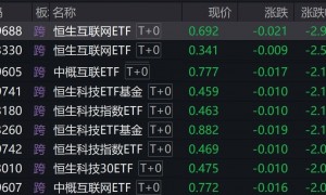 港股早盘低开，恒生互联网、中概互联、恒生科技等相关ETF跌逾2%