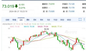 国际油价持续回落，标普油气ETF跌约2.5%