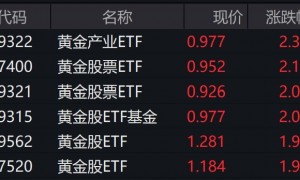 黄金股盘中拉升，相关ETF普涨约2%