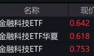 金融科技概念股早盘走强，相关主题ETF涨超4%