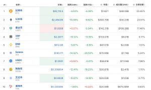 比特币跌超4%，狗狗币跌超12%！加密货币全网24小时约63亿元蒸发，发生了什么？