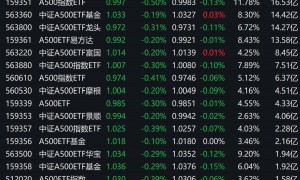 市场早盘低开反弹，中证A500指数下跌0.31%，2只中证A500相关ETF成交额超20亿元