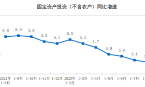 1-8月全国固定资产投资增长3.2% 制造业投资增速加快