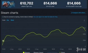 难以置信！《博德之门3》Steam同时在线人数破81万