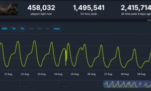 略有下滑！《黑神话》Steam在线玩家数首次不足150万