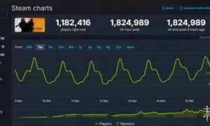 超越《CSGO》!《CS2》Steam在线峰值突破182万人