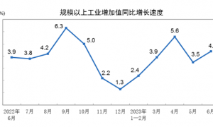 2023年上半年规模以上工业增加值增长3.8% 6月同比增长4.4%