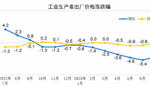 2023年7月全国PPI同比下降4.4%，环比下降0.2%