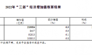 统计局：2022年“三新”经济增加值相当于GDP比重17.36%