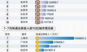 1-7月全国快递业重回高增长 快递大市区域经济显著复苏