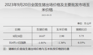 发改委：全国生猪出场价格16.67元/公斤 猪粮比价为5.75