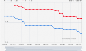 存量房贷利率今日下调！有人一年下来利息支出可节省2万多！