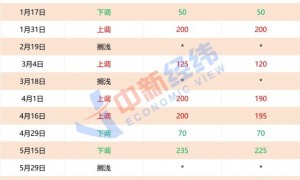 油价年内第六涨板上钉钉 加满一箱或将多花11元