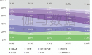 品类报告：模拟经营、ARPG五年翻倍增长，用户需求待满足