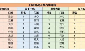 机密数据大公开！《天下》手游门派平衡调整到底怎么搞？