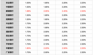 大行、股份行存款利率正式下调：最高0.25个百分点，中小银行预计很快跟进